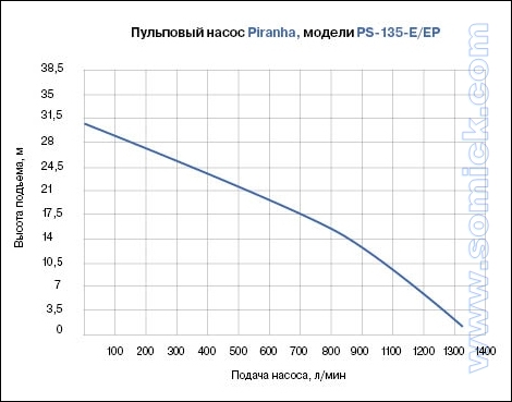 Dredge Pump Model PS-135-EEP Curve